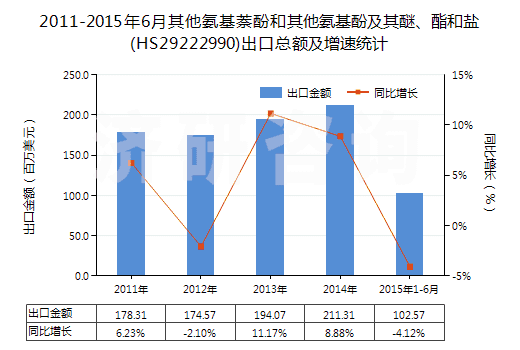 2011-2015年6月其他氨基萘酚和其他氨基酚及其醚、酯和鹽(HS29222990)出口總額及增速統(tǒng)計